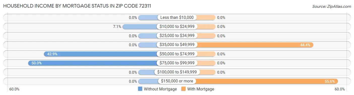 Household Income by Mortgage Status in Zip Code 72311