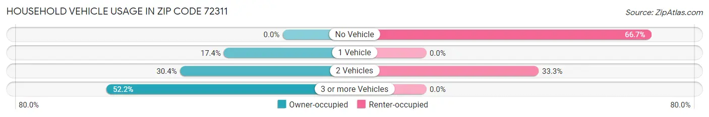 Household Vehicle Usage in Zip Code 72311