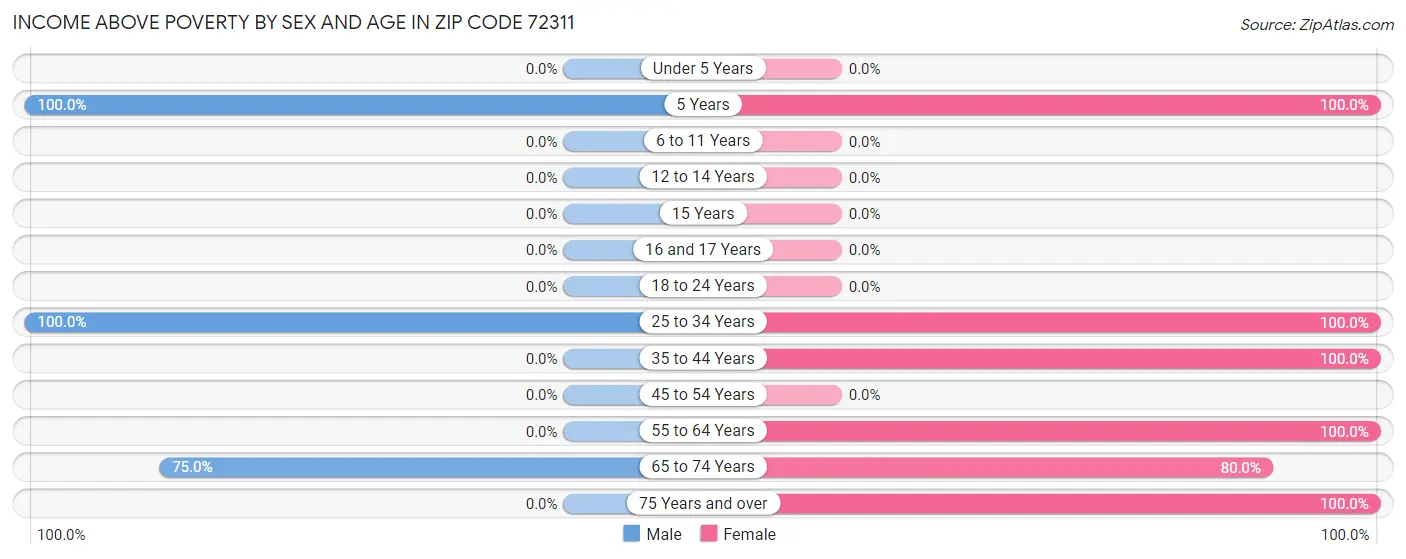 Income Above Poverty by Sex and Age in Zip Code 72311