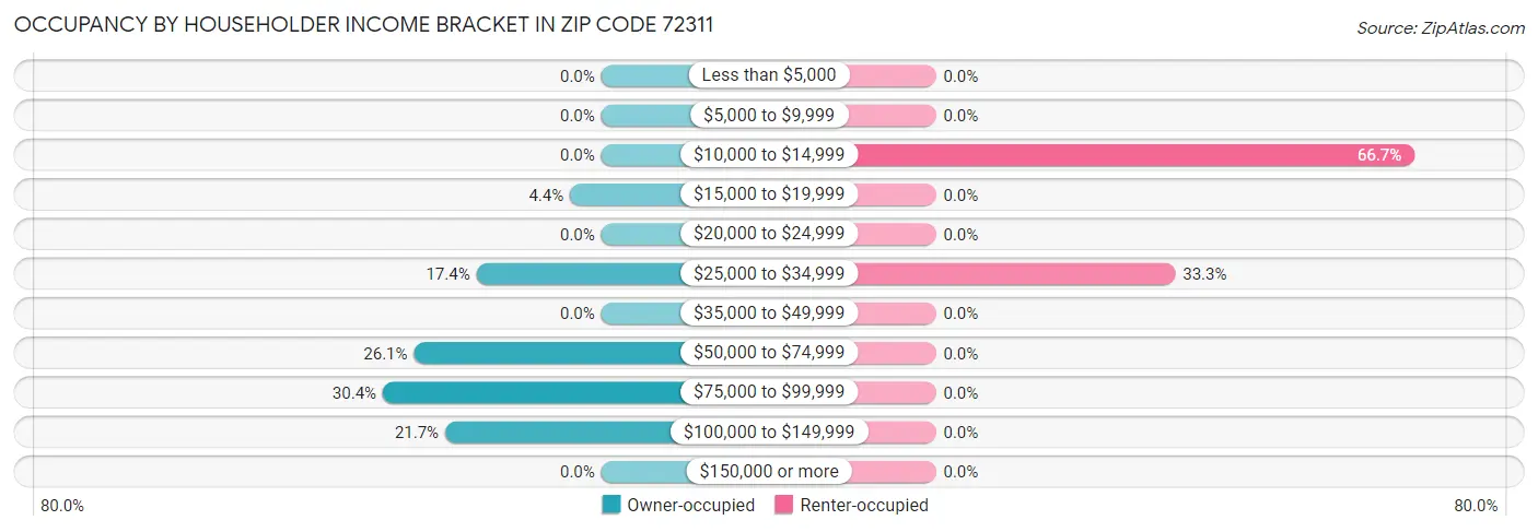 Occupancy by Householder Income Bracket in Zip Code 72311