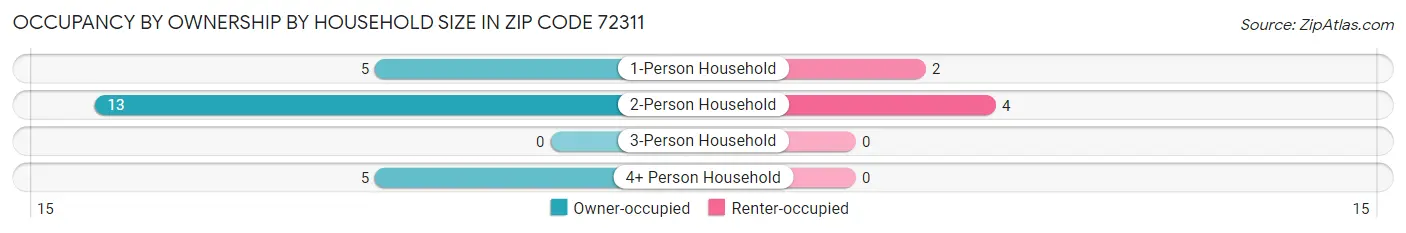 Occupancy by Ownership by Household Size in Zip Code 72311