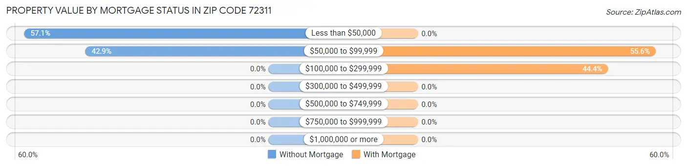 Property Value by Mortgage Status in Zip Code 72311