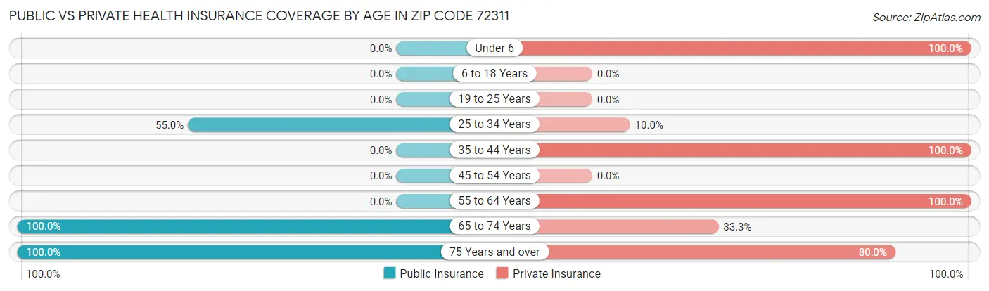 Public vs Private Health Insurance Coverage by Age in Zip Code 72311