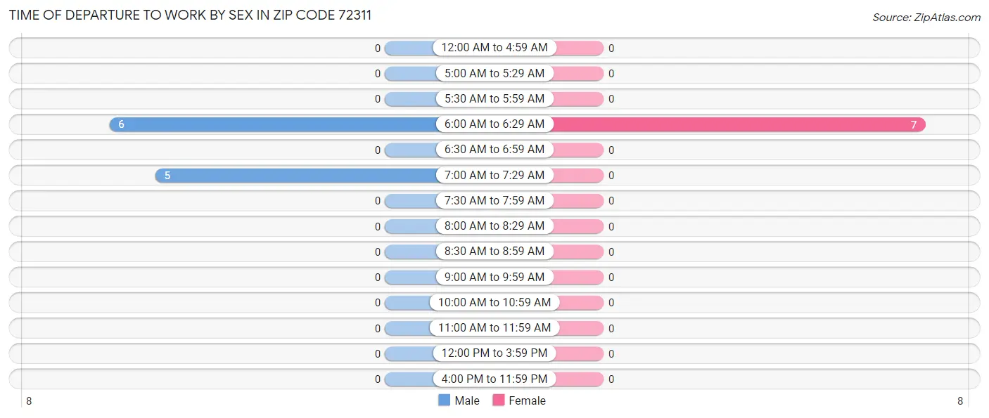 Time of Departure to Work by Sex in Zip Code 72311