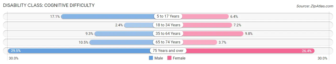 Disability in Zip Code 72315: <span>Cognitive Difficulty</span>