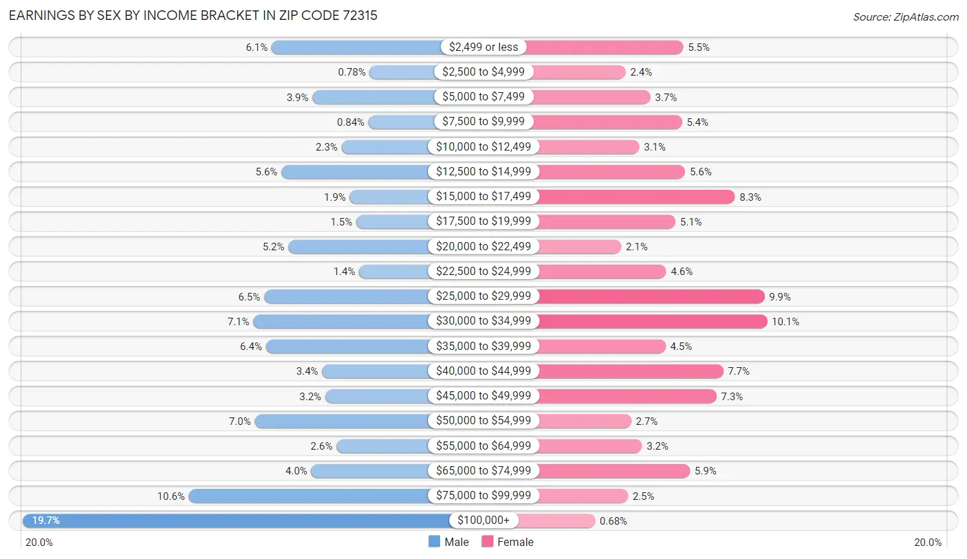 Earnings by Sex by Income Bracket in Zip Code 72315