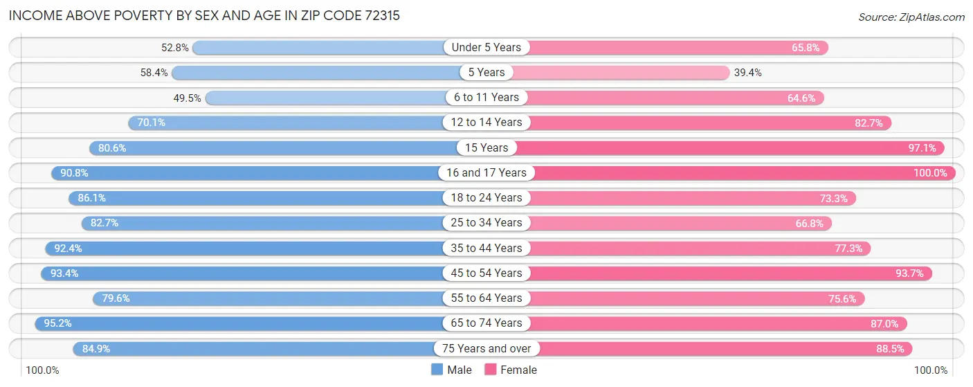 Income Above Poverty by Sex and Age in Zip Code 72315