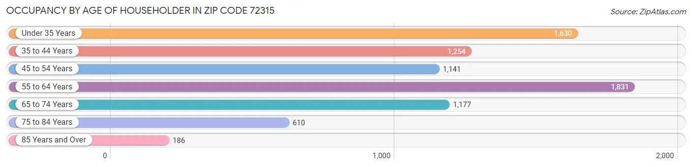 Occupancy by Age of Householder in Zip Code 72315