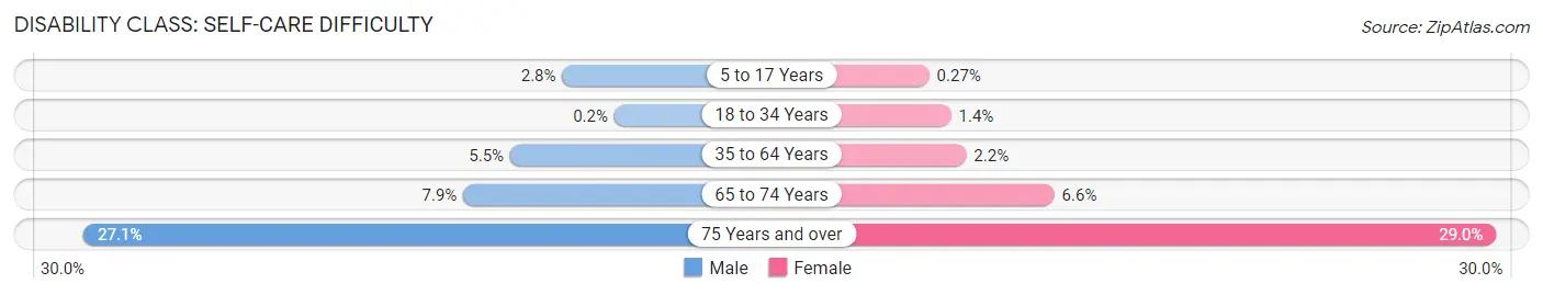 Disability in Zip Code 72315: <span>Self-Care Difficulty</span>