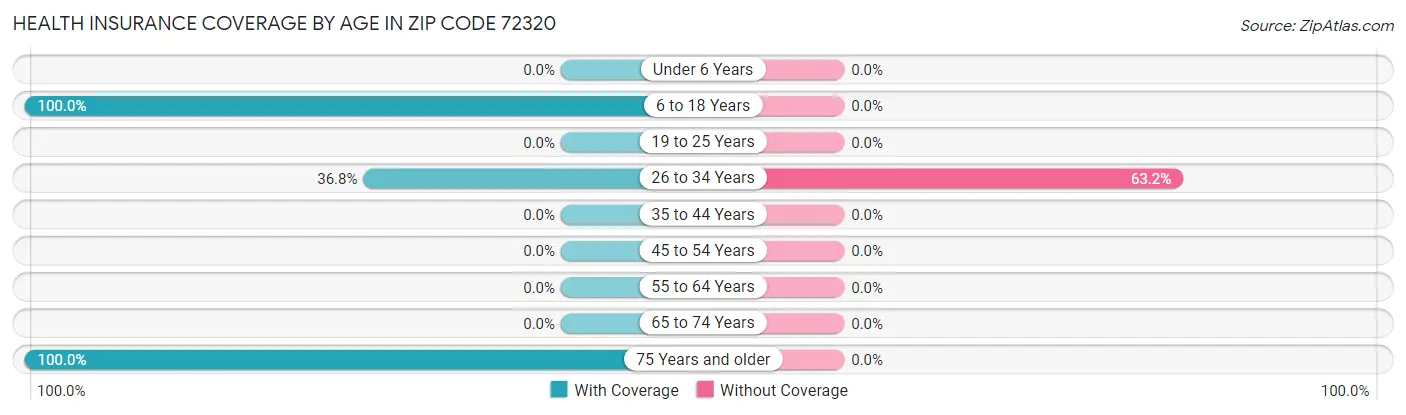 Health Insurance Coverage by Age in Zip Code 72320