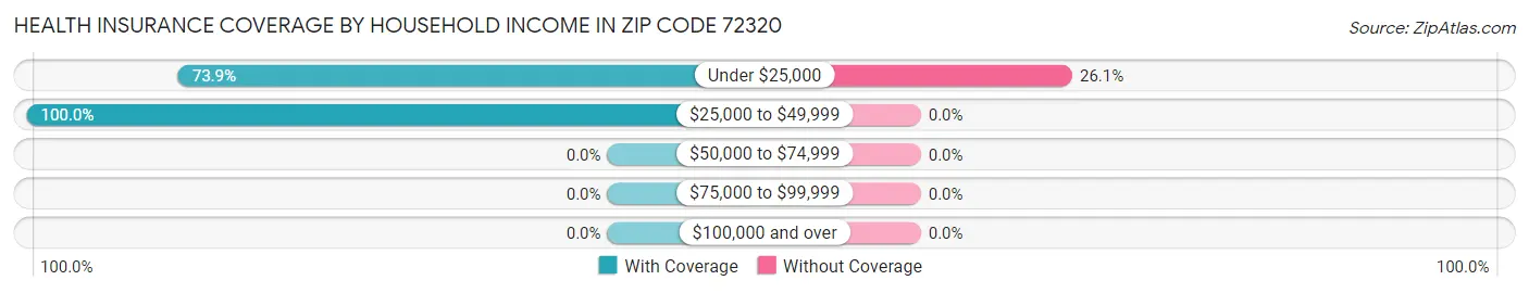 Health Insurance Coverage by Household Income in Zip Code 72320