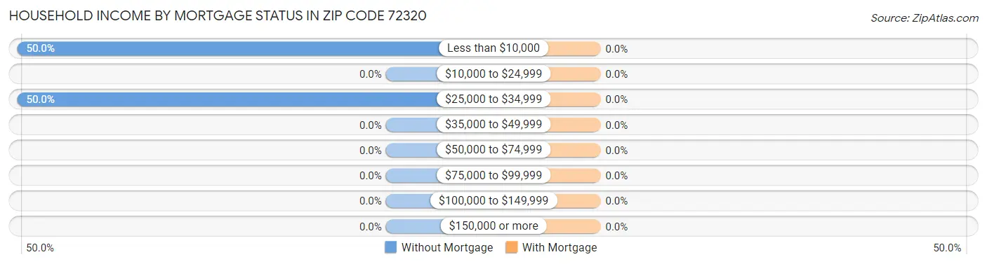 Household Income by Mortgage Status in Zip Code 72320