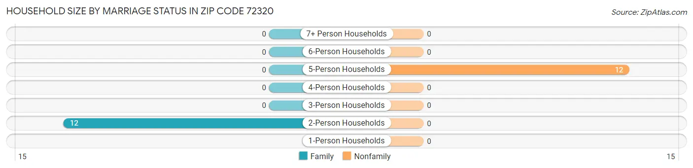 Household Size by Marriage Status in Zip Code 72320