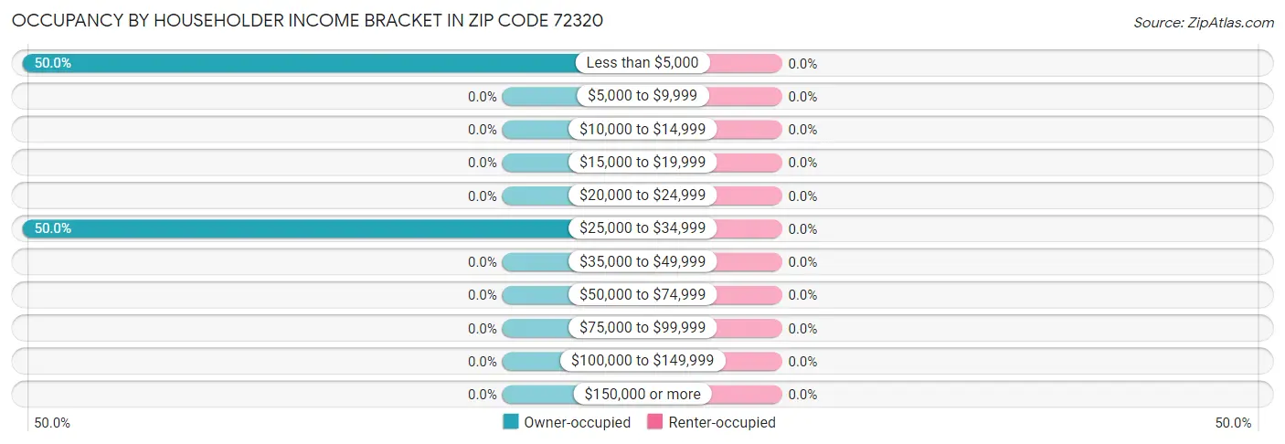 Occupancy by Householder Income Bracket in Zip Code 72320