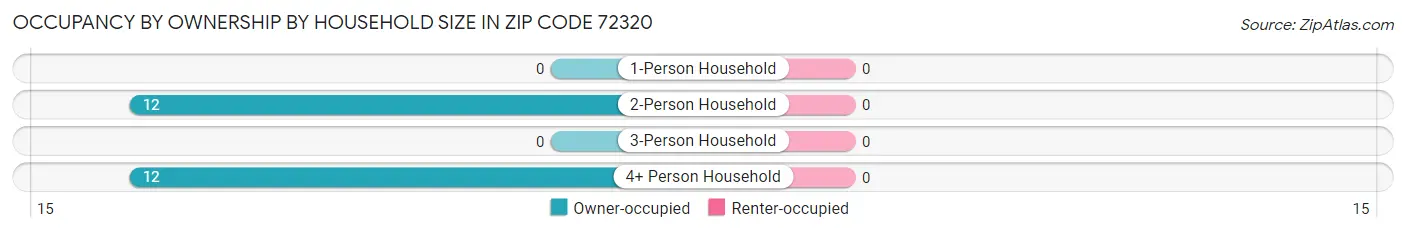 Occupancy by Ownership by Household Size in Zip Code 72320