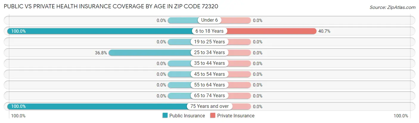 Public vs Private Health Insurance Coverage by Age in Zip Code 72320