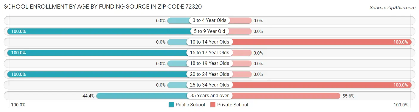 School Enrollment by Age by Funding Source in Zip Code 72320