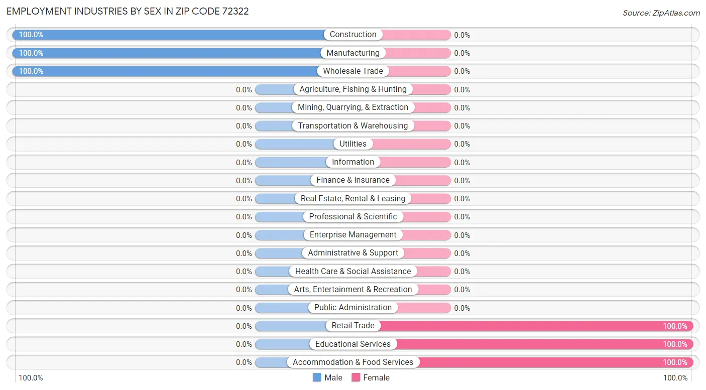 Employment Industries by Sex in Zip Code 72322