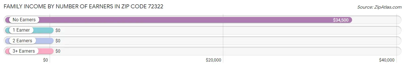 Family Income by Number of Earners in Zip Code 72322