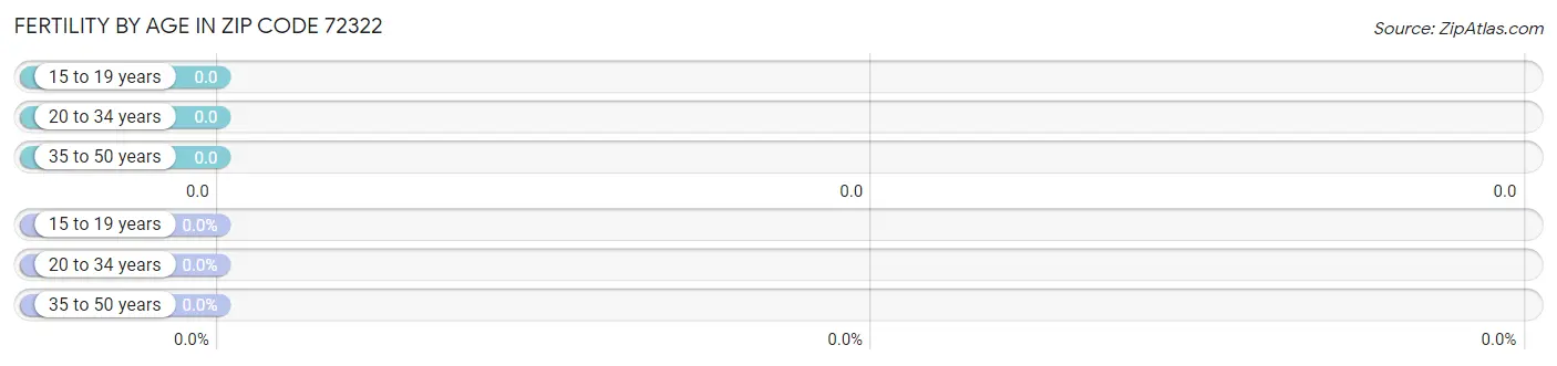 Female Fertility by Age in Zip Code 72322