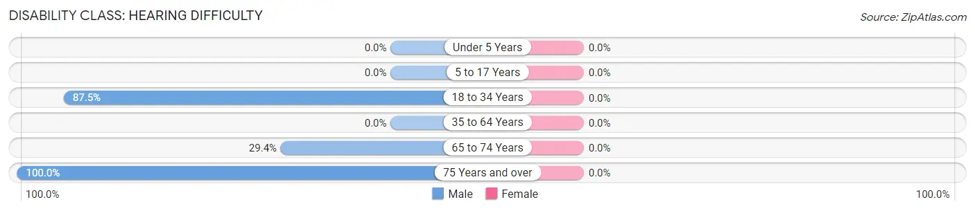 Disability in Zip Code 72322: <span>Hearing Difficulty</span>