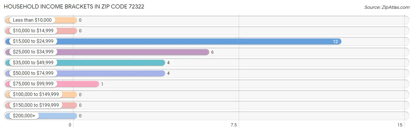 Household Income Brackets in Zip Code 72322