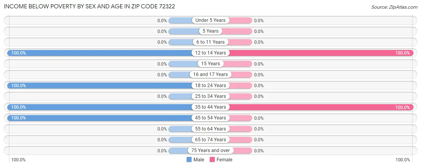 Income Below Poverty by Sex and Age in Zip Code 72322