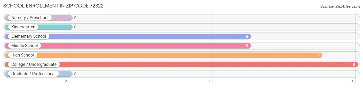 School Enrollment in Zip Code 72322