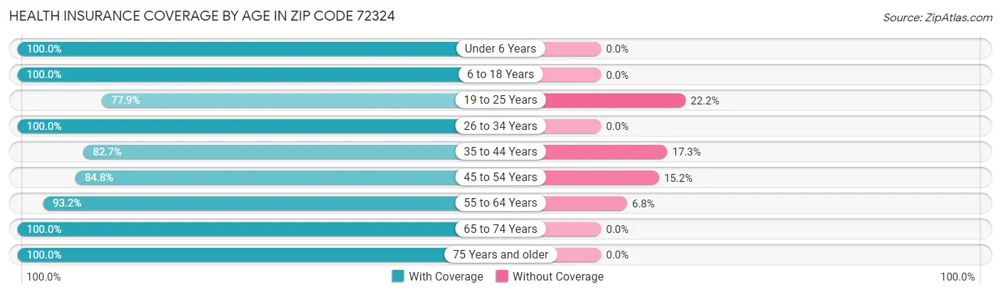Health Insurance Coverage by Age in Zip Code 72324