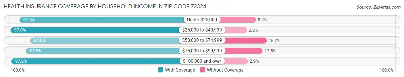 Health Insurance Coverage by Household Income in Zip Code 72324