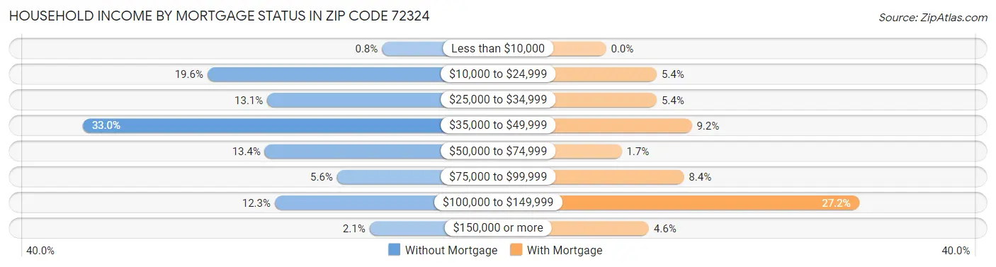 Household Income by Mortgage Status in Zip Code 72324