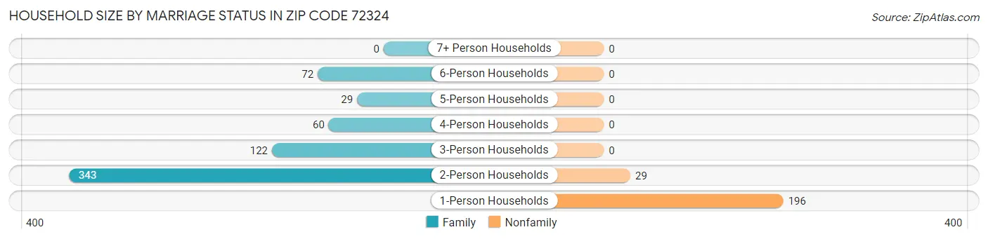 Household Size by Marriage Status in Zip Code 72324
