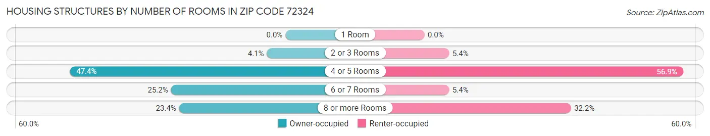 Housing Structures by Number of Rooms in Zip Code 72324