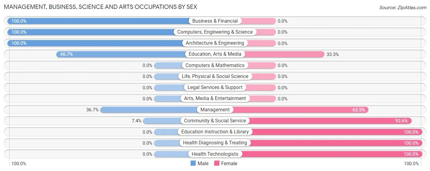 Management, Business, Science and Arts Occupations by Sex in Zip Code 72324