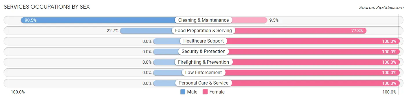 Services Occupations by Sex in Zip Code 72324
