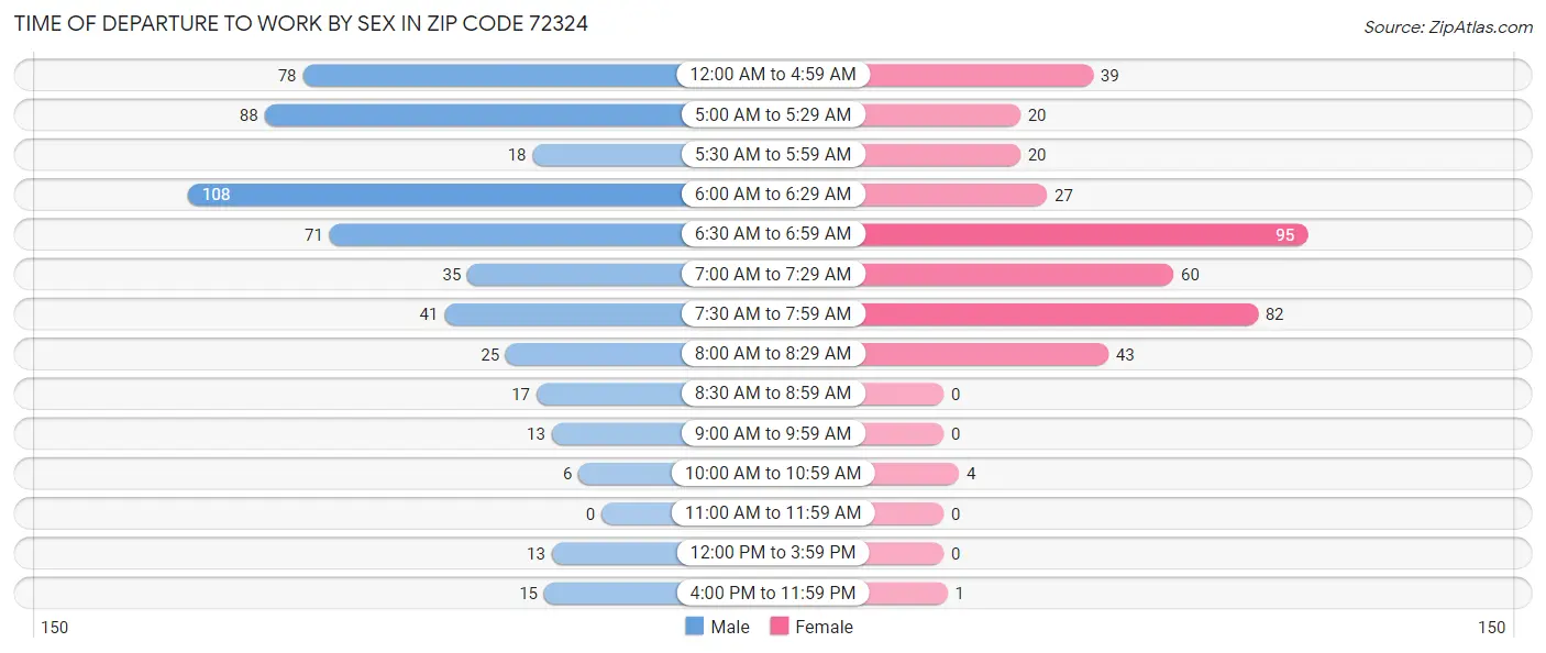 Time of Departure to Work by Sex in Zip Code 72324