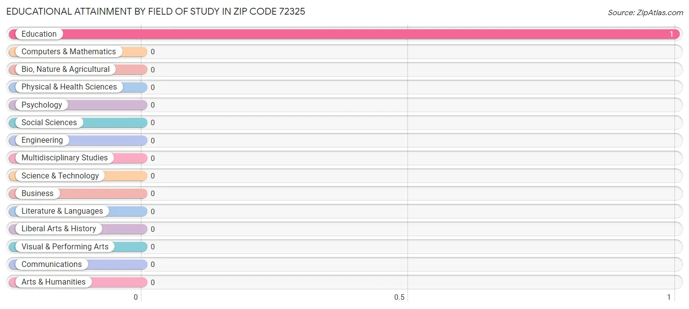 Educational Attainment by Field of Study in Zip Code 72325