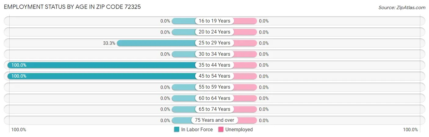 Employment Status by Age in Zip Code 72325
