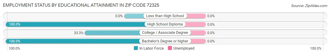 Employment Status by Educational Attainment in Zip Code 72325