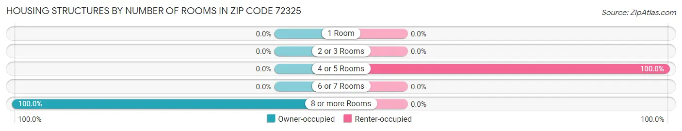 Housing Structures by Number of Rooms in Zip Code 72325
