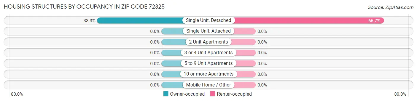 Housing Structures by Occupancy in Zip Code 72325