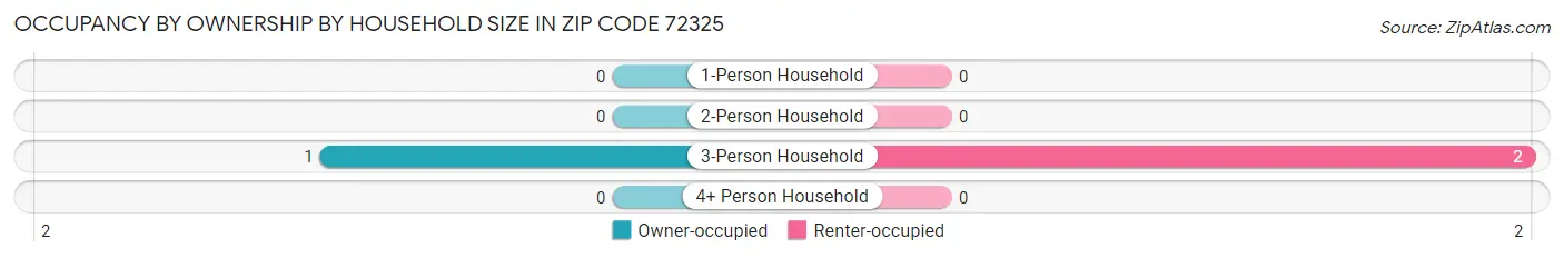 Occupancy by Ownership by Household Size in Zip Code 72325