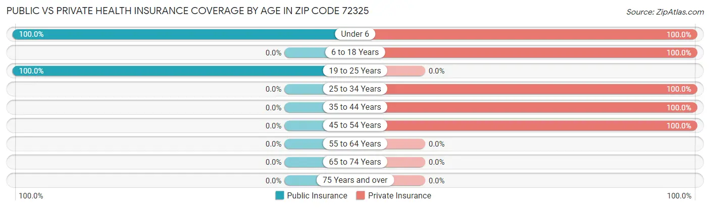 Public vs Private Health Insurance Coverage by Age in Zip Code 72325