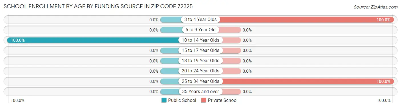 School Enrollment by Age by Funding Source in Zip Code 72325
