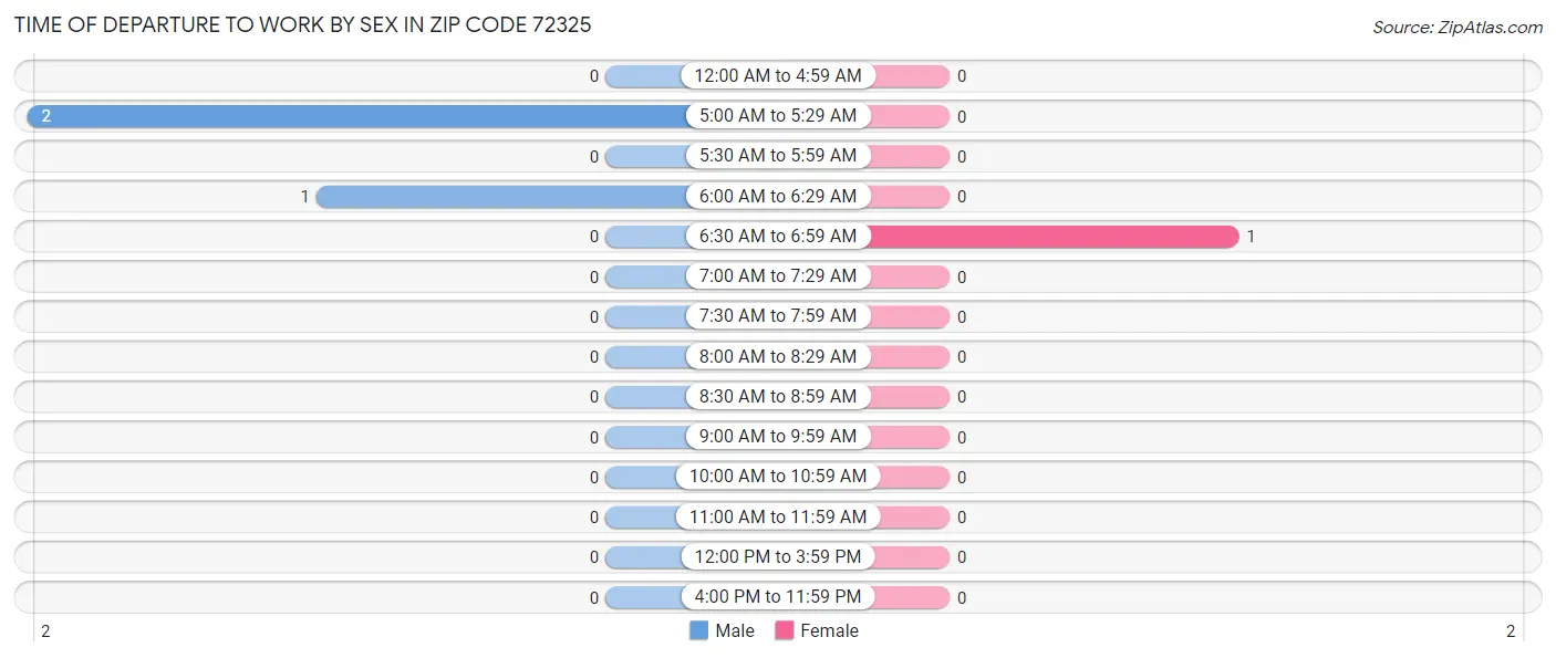 Time of Departure to Work by Sex in Zip Code 72325