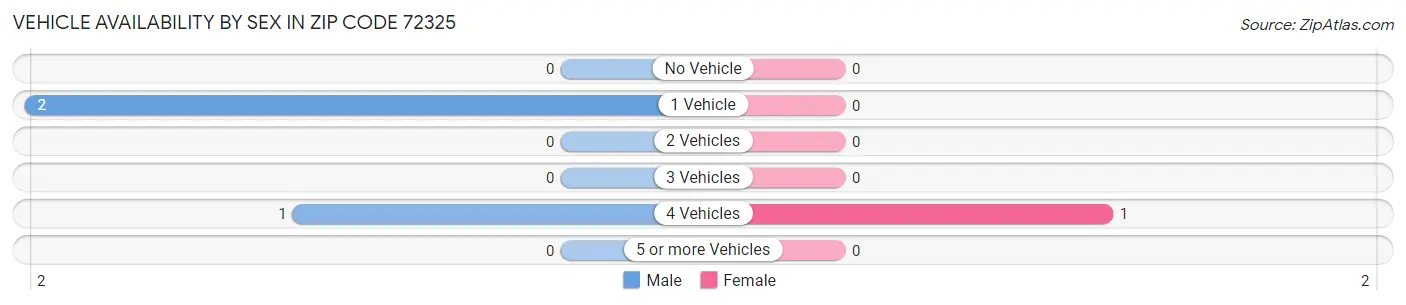 Vehicle Availability by Sex in Zip Code 72325