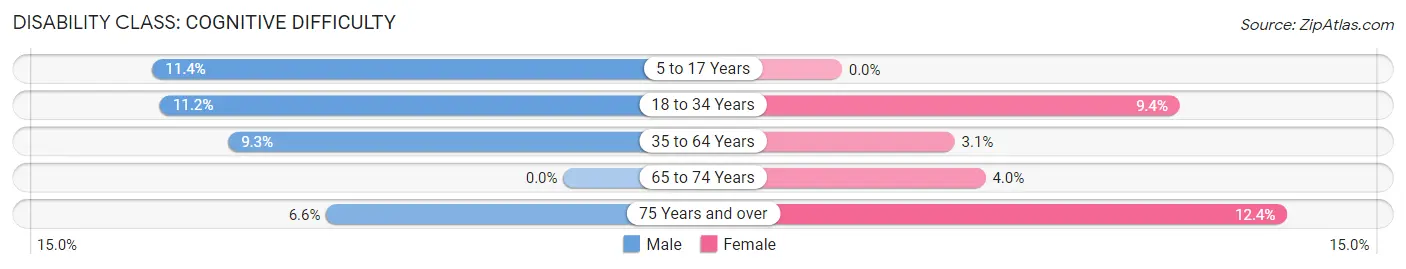 Disability in Zip Code 72326: <span>Cognitive Difficulty</span>