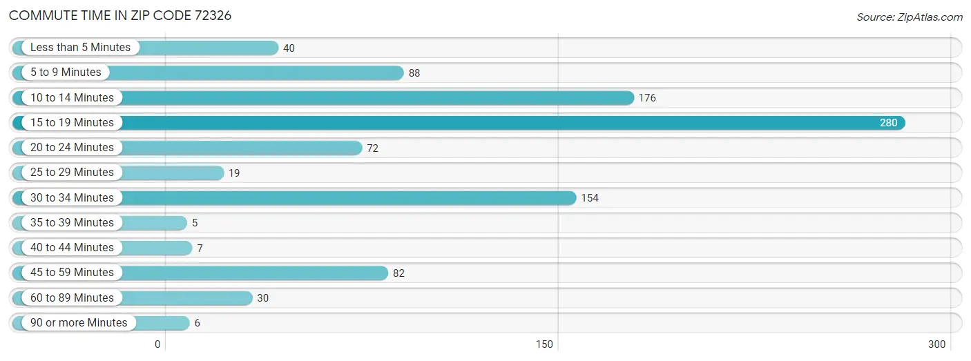 Commute Time in Zip Code 72326