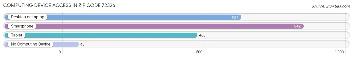 Computing Device Access in Zip Code 72326