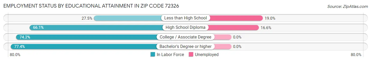 Employment Status by Educational Attainment in Zip Code 72326